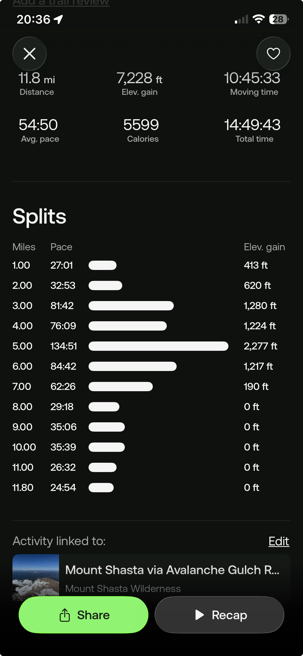 Splits from the climb: 11.8 miles, 7,228 ft of elevation gain, 10:45 moving time